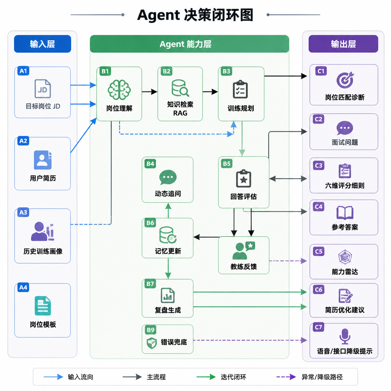 Agent 决策闭环图