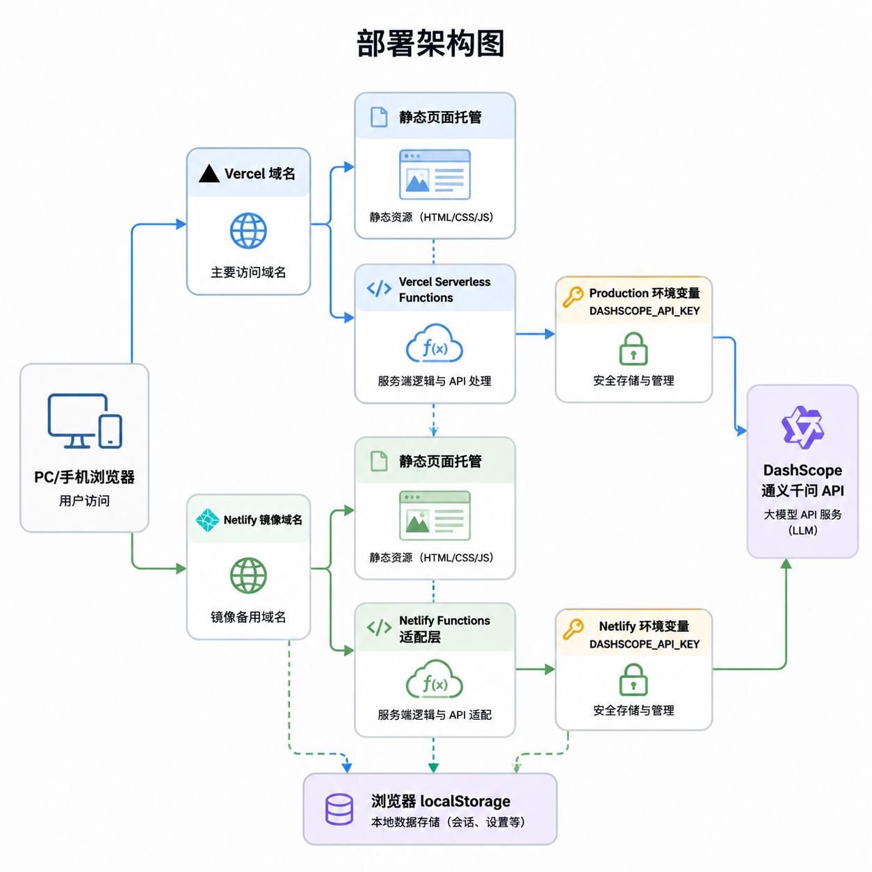 部署架构图