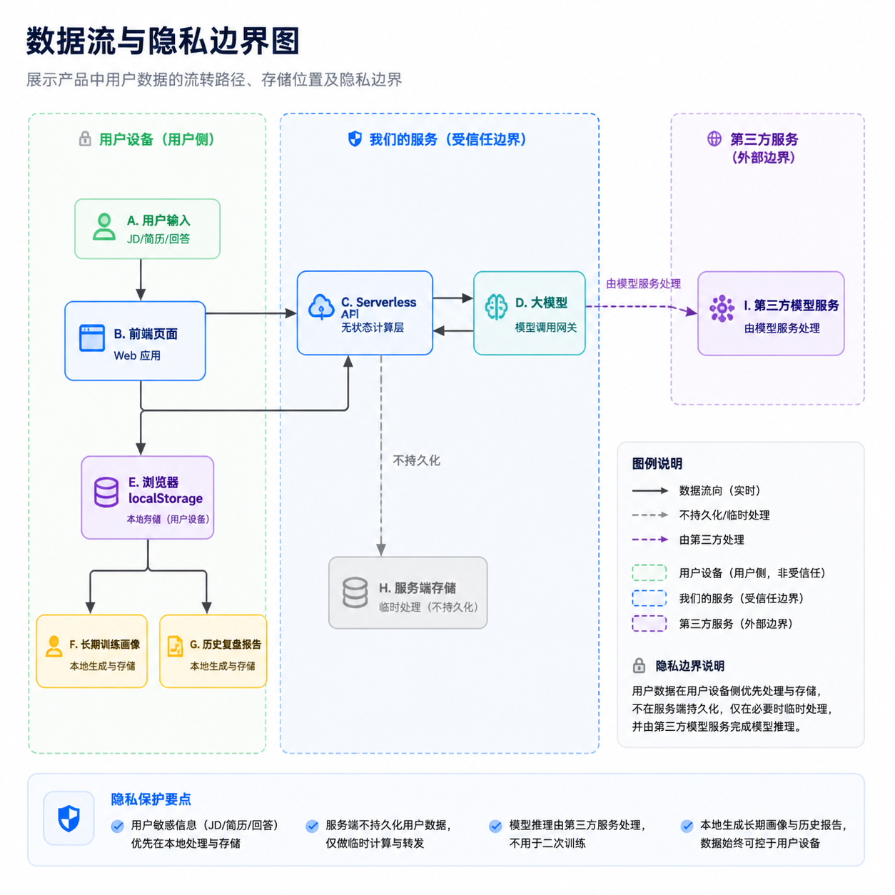 数据流与隐私边界图