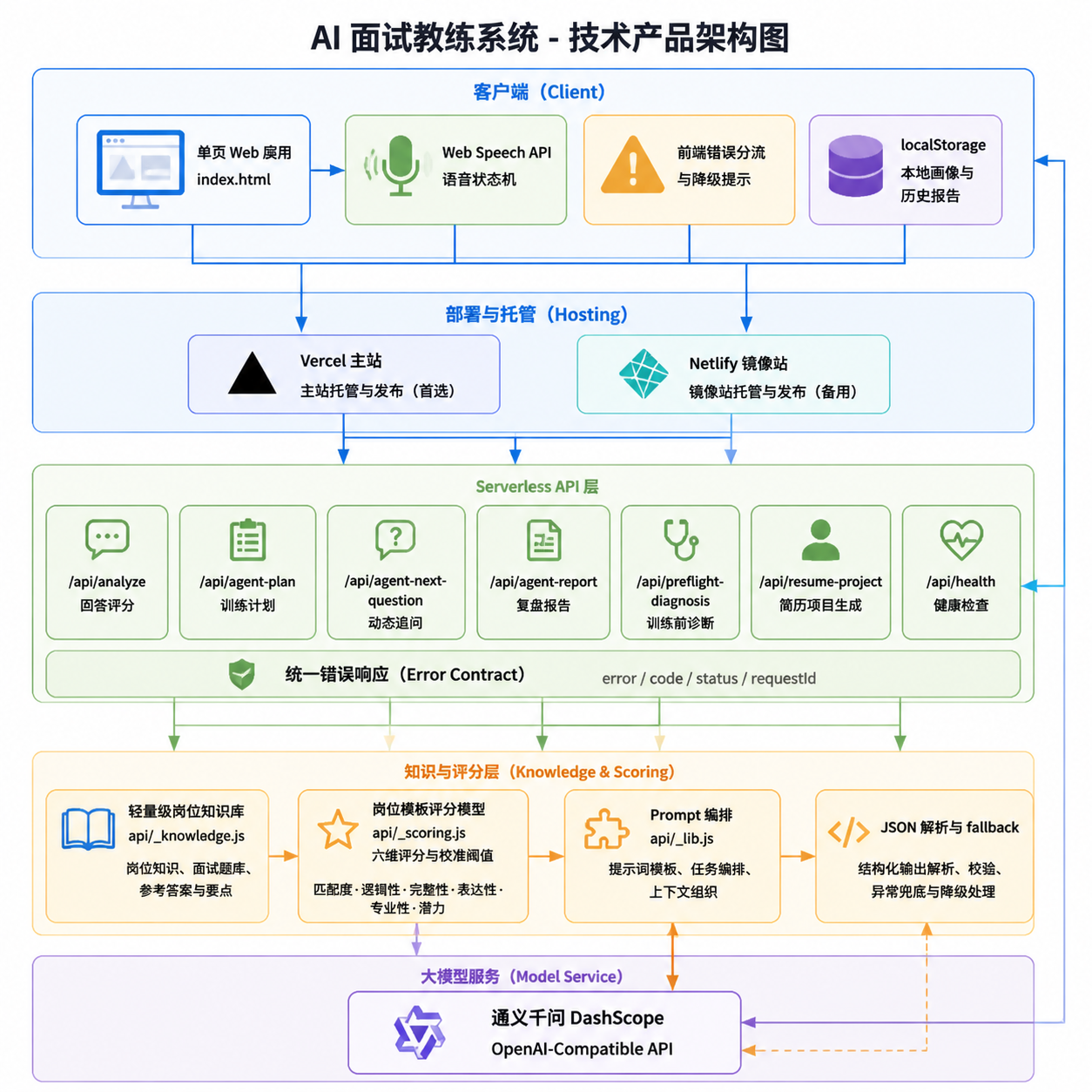 AI 面试教练系统技术产品架构图