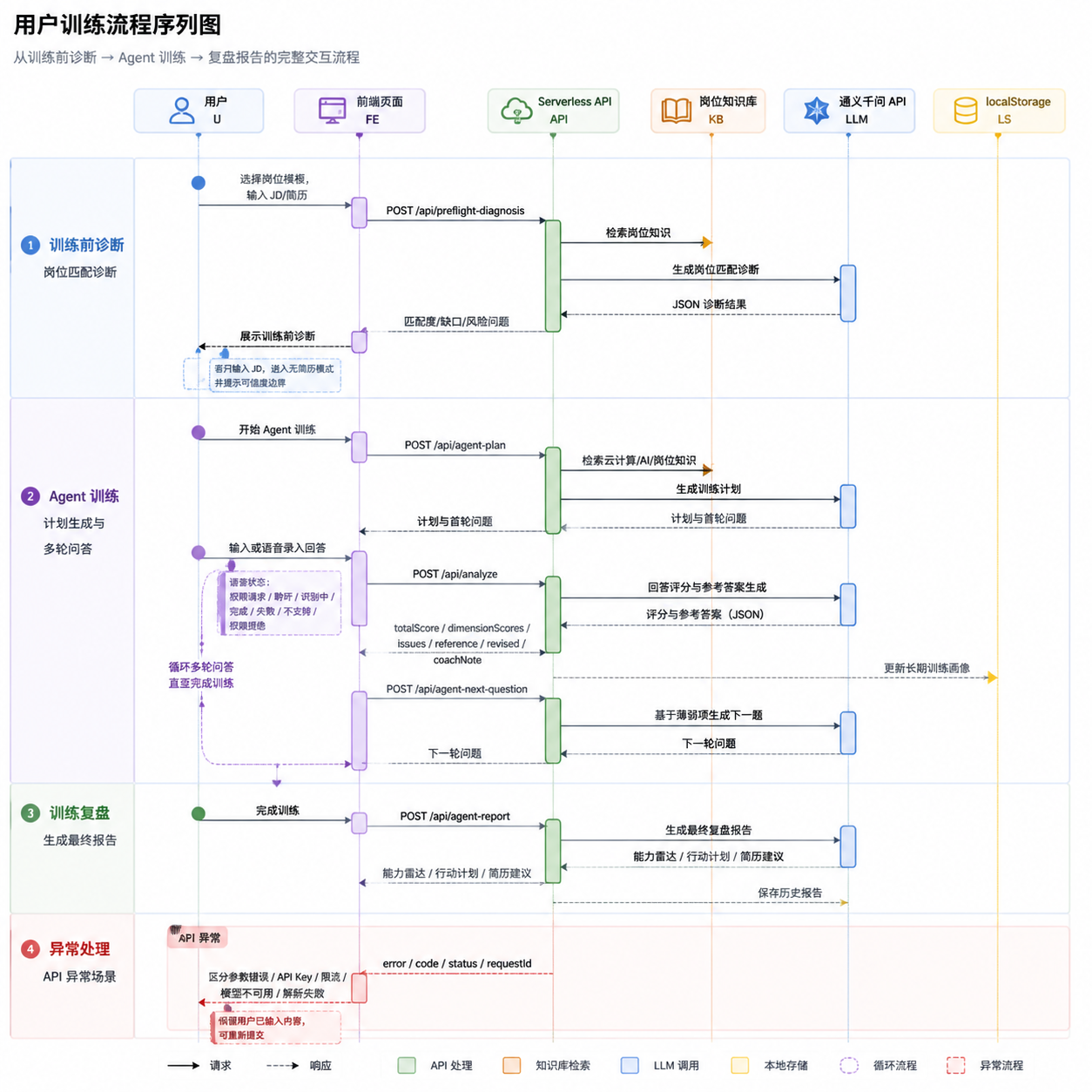 用户训练流程序列图
