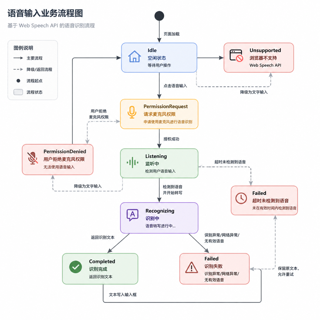 语音输入业务流程图